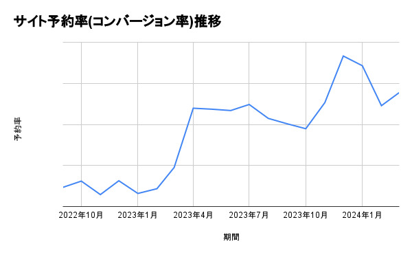 しまたび　サイト予約率(コンバージョン率)推移