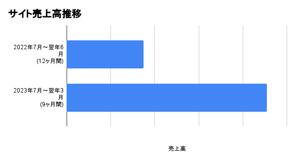 しまたび　サイト売上高推移