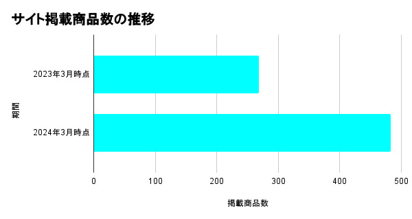 しまたび　サイト掲載商品数の推移