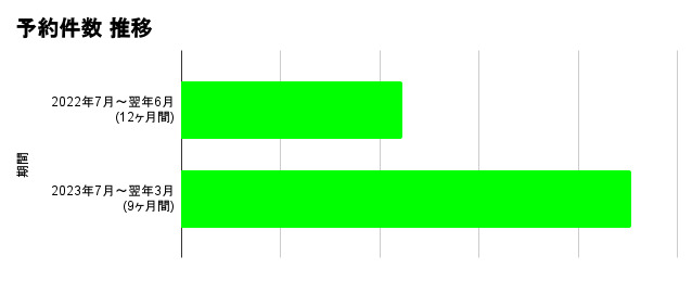 しまたび　予約件数 推移